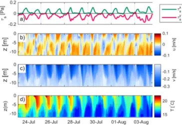 Fig. 9. Modelled time series of a) Wind stress [Pa]; b) Cross-shelf [m/s]; c) Along-shelf velocity [m/s]; d) Temperature proﬁles [°C], at the ADCP site.