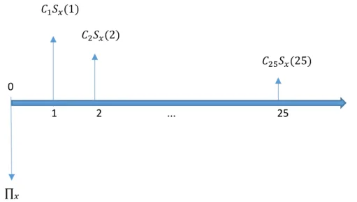 Figura 1 - Estrutura de uma Obrigação de longevidade clássica 