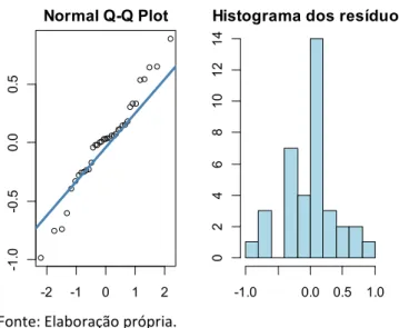 Figura 9 - QQ Normal Plot e histograma dos resíduos para mulheres Figura 8 - QQ Normal Plot e histograma dos resíduos para homens 