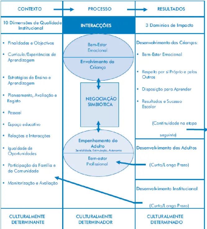 Figura 2: Enquadramento Teórico para o Desenvolvimento da Qualidade nos  Estabelecimentos(Bertram &amp; Pascal, 2009, p