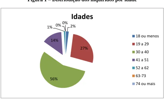 Figura 1 – Distribuição dos inquiridos por idade 