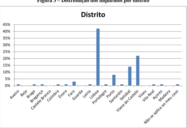 Figura 3 – Distribuição dos inquiridos por distrito