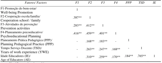 Table 1: Correlations matrix between EPELSI factors and study variables 
