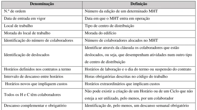 Tabela 4.2 – Lista de Itens para validar o Mapa de Horários de Trabalho 