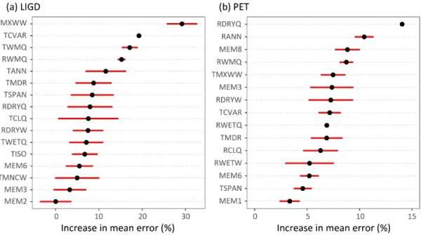 Figure 4. Importance of specific climate variables and Moran’s eigenvector map variables in the final  extended forest models fitted  for: (a) lignotuber diameter at the cotyledonary node (LIGD); and (b)  percentage of nodes expanded at six months of age w