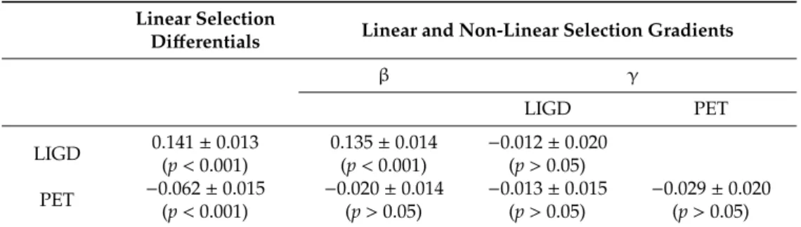 Table 2. Standardized linear selection differentials, and standardized linear and non-linear selection gradients, estimated for the functional traits measured in E