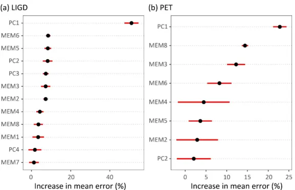 Table S1) and eight spatial MEMs to explain the variation among provenance EMMeans for LIGD and PET are shown in Figures 2 and 3, respectively