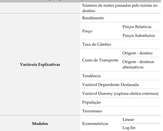 Tabela 1: Síntese principal informação encontrada na literatura: variáveis dependente, variáveis  explicativas, modelos e métodos encontrados na literatura