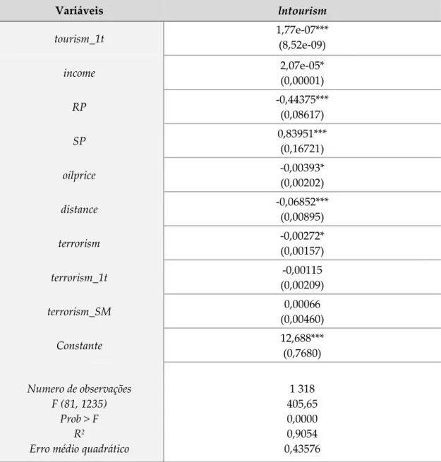 Tabela 4: Resultados da estimação OLS 