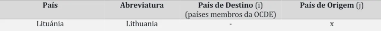 Tabela A1: Abreviaturas dos países e listas de países de destino i e de origem j. 