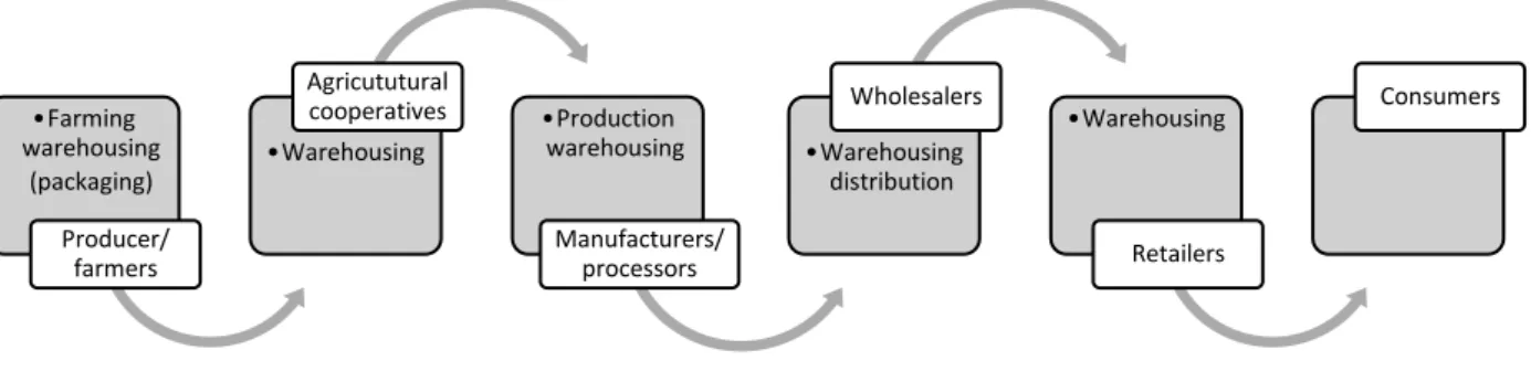 Figure 1 - Typical food supply chain (adapted from Lakovou et al., 2016). 