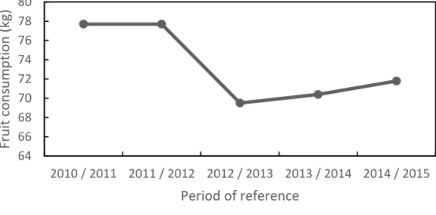 Figure 2 - Evolution of per capita fresh fruit consumption in Portugal 2010 to 2015 (INE, 2015a)