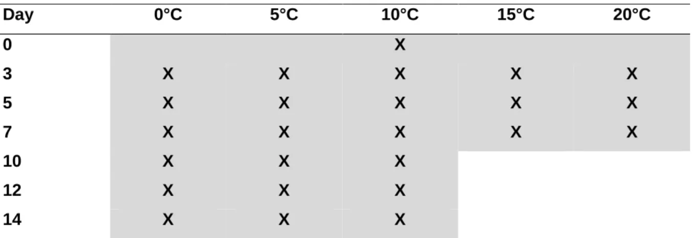 Table 2 - Map of samples testing days. 