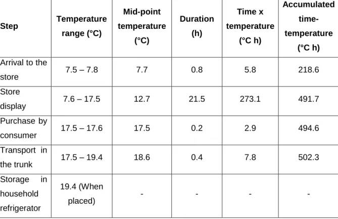 Table 6 - (continued) Exterior air temperature range, mid-point, duration, time-temperature (TT) and ATT of  each supply chain step recorded on the middle of the pallet from the circuit 1