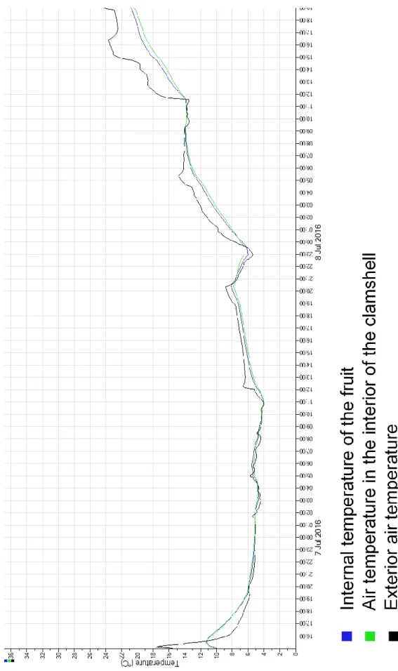 Figure  15  -  Temperatures  at  different  places  of  the  clamshell  from  harvest  until  storage  in  consumer  refrigerator