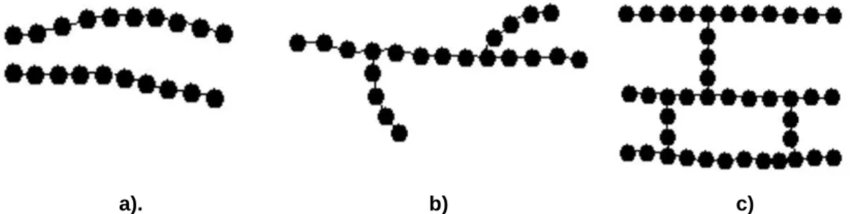 Figura 1.1: Representação esquemática dos diferentes tipos de estruturas de polímeros: a)