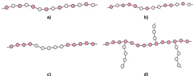 Figura 1.2: Representação esquemática tipos de copolímeros: a)Alternado b).Aleatório c) Bloco d)  Graftizado ou enxertado (adaptado de [17]) 