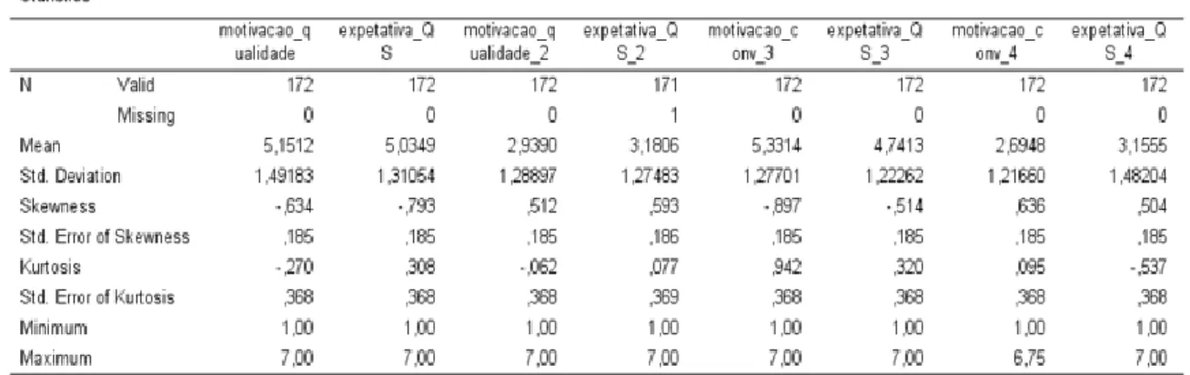 Tabela III - Análise Descritiva das Variáveis 
