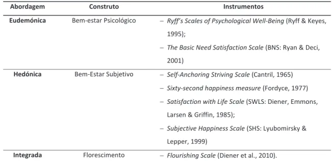 Tabela 1 - Abordagens eudemónica, hedónica e integrada, principais construtos e instrumentos 