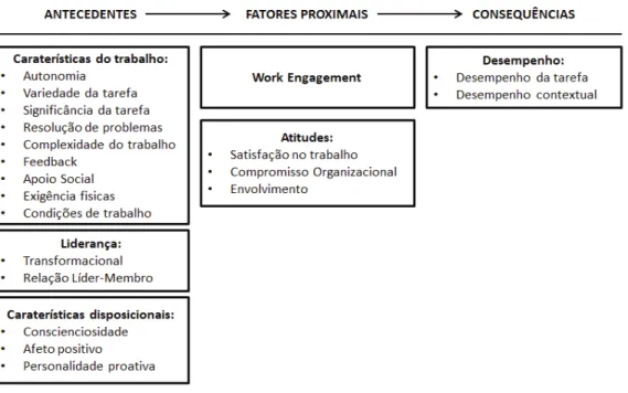 Figura 1: Work Engagement, relações, antecedentes e consequências (adaptado) 