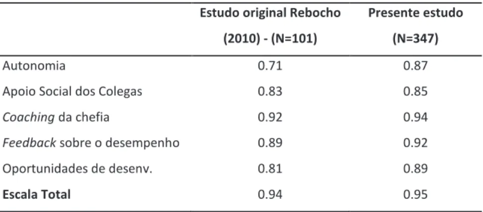 Tabela 5: Coeficientes de fidelidade (alpha de Cronbach) da escala de Recursos  Estudo original Rebocho 
