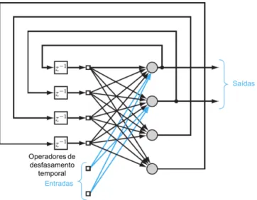 Figura 2.18: Representação esquemática de uma RNA recorrente (adaptado de [56])