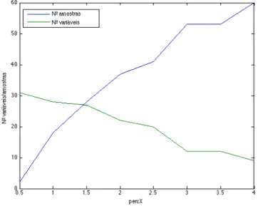 Figura 3.5: Variação do número de variáveis/amostras de acordo com o valor de percX