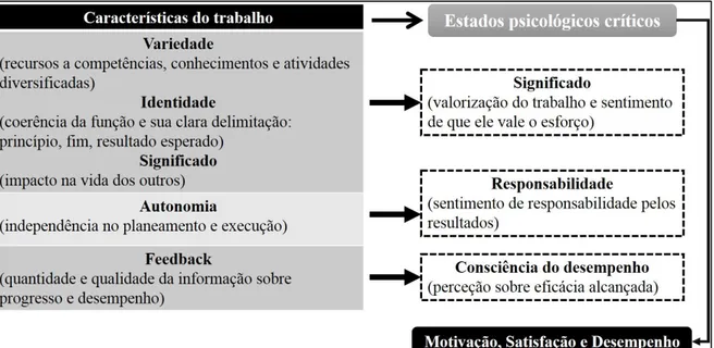 Figura n.º 5 - Modelo das características da função  Fonte: Adaptado de Barracho (2013) 