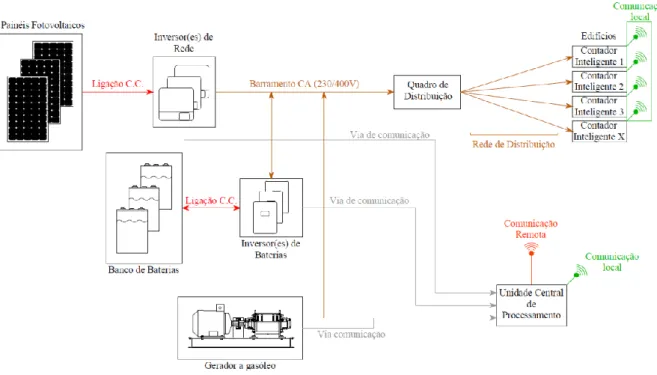 Figura 2.2 - Exemplo dos constituintes de uma Mini-Rede Off Grid [21]. 