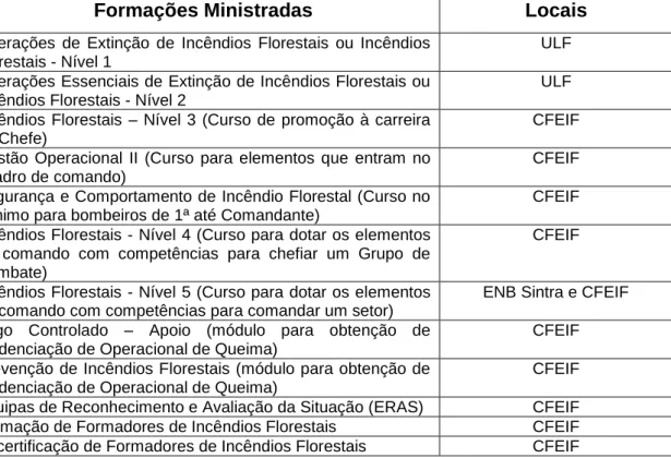 Tabela  1  –  Listagem  dos  cursos  disponíveis  na  Escola  Nacional  de  Bombeiros,  na  área  dos  incêndios florestais 