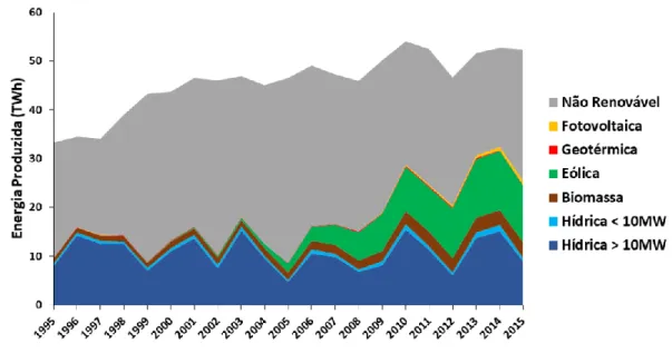 Figura 1.1: Evolução da penetração de fontes renováveis no sistema energético nacional 