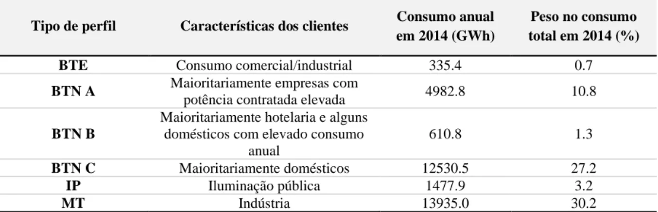 Tabela 3.1: Características e consumo anual de energia em 2014 dos diferentes perfis de consumo tipo analisados 
