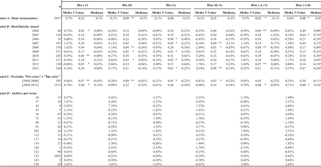 Tabela 5. Reação das empresas concorrentes (não anunciantes) quando o retorno anormal das empresas anunciantes na data do anúncio é menor do que zero.