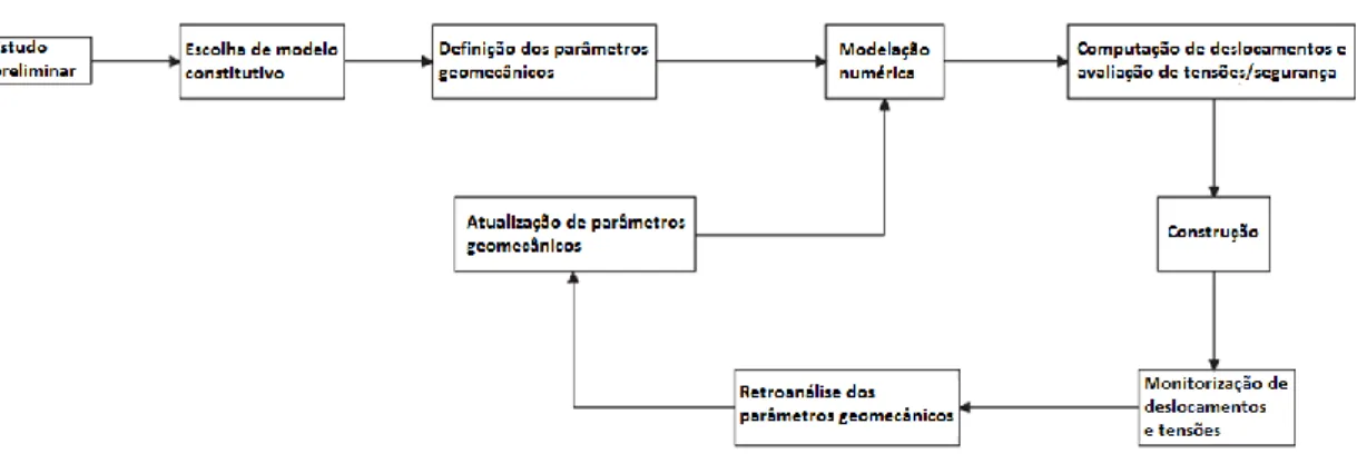 Figura 2.5 Esquematização do processo de modelação numérica utilizando a retroanálise iterativa (Fonte: 