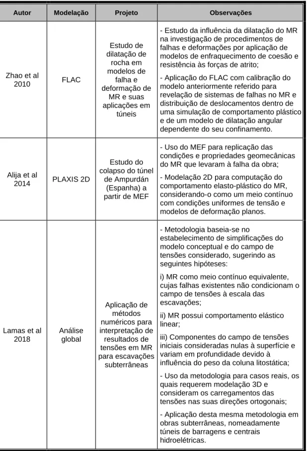 Tabela 2.2 Exemplos de escavações em subterrâneo 