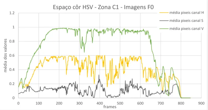 Figura 3.11 Gráfico da média dos valores dos pixéis em cada canal H,S,V relativamente à zona de análise C1 e ao conjunto  de imagens F0