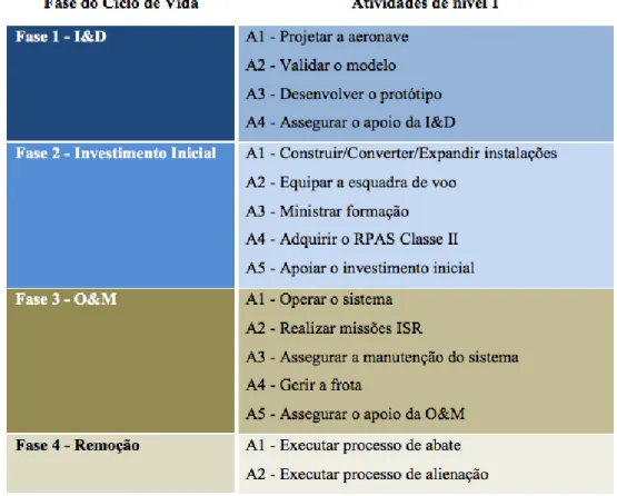 Tabela 1 - Atividades associadas às fases do Ciclo de Vida do RPAS Classe II 