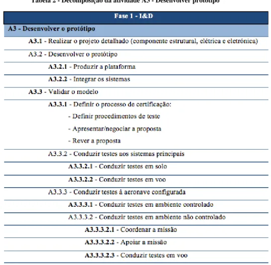 Tabela 2 - Decomposição da atividade A3 - Desenvolver protótipo 