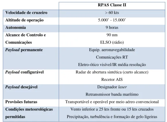 Tabela 3 - Resumo de características do RPAS Classe II  RPAS Classe II  Velocidade de cruzeiro  &gt; 60 kts  Altitude de operação  5.000’ - 15.000’  Autonomia  9 horas  Alcance de Controlo e  Comunicações  90 nm  ELSO (rádio)  Payload permanente  Equip
