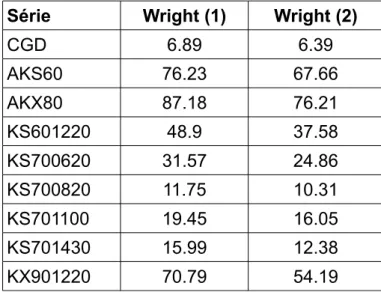 Tabela 2.1 – Comparação de valores de RMSE para o método de Wright utilizando o último intervalo de tempo (1), e utilizando estimativas geradas por AES (2).