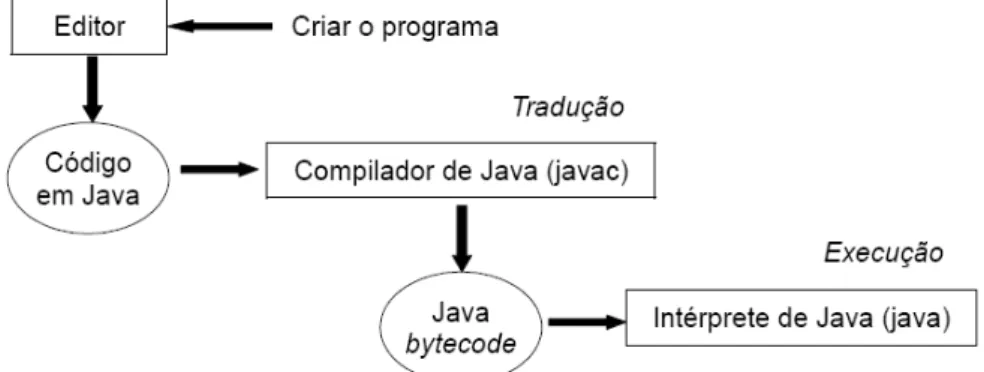 Figura 3.2 – Esquema de criação, compilação e execução de um programa em Java.[17]