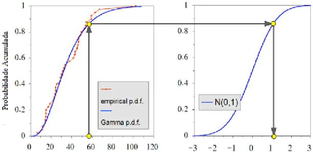 Figura 2.4 Transformação dos valores da precipitação, ajustados à função gama, numa  distribuição normal de valor médio zero e desvio padrão unitário (Dutra, 2006)