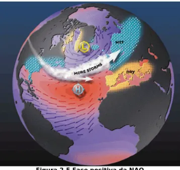 Figura 2.5 Fase positiva da NAO 
