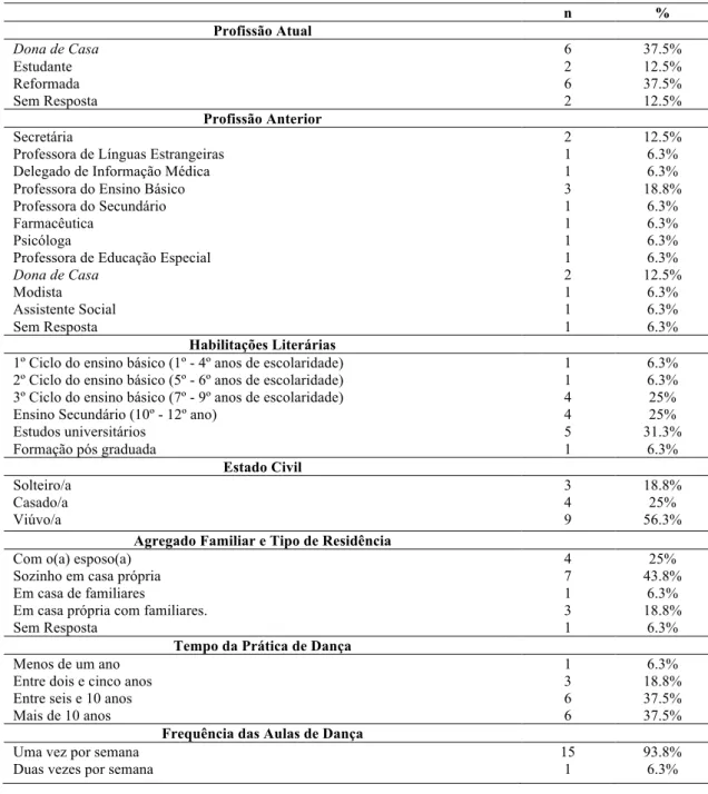 Tabela 1. Descrição das características gerais dos participantes  n  %  Profissão Atual  Dona de Casa  Estudante  Reformada  Sem Resposta  6 2 6 2  37.5% 12.5% 37.5% 12.5%  Profissão Anterior  Secretária  