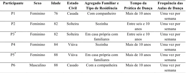 Tabela 2. Descrição das características gerais dos participantes entrevistados  