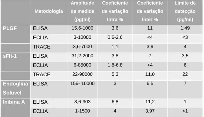 Tabela  6-  Caracteristicas  dos  principais  testes  analíticos  disponiveis  para  despiste  da  pré- pré-eclâmpsia  Metodologia  Amplitude  de medida  (pg(ml)  Coeficiente de variação Intra %  Coeficiente de variação Inter %  Limite de detecção (pg/ml) 