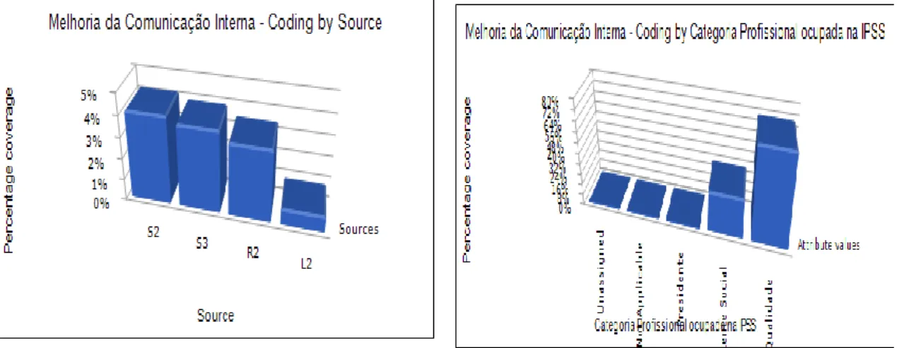 Gráfico 7 Melhoria da comunicação interna                Gráfico 8 Melhoria da comunicação interna por                   categoria profissional 