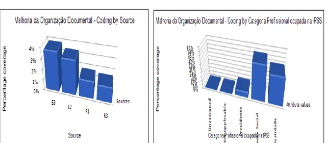 Gráfico 9 Melhoria da organização documental Gráfico 10 Melhoria da organização documental por                                                                                                                categoria profissional 