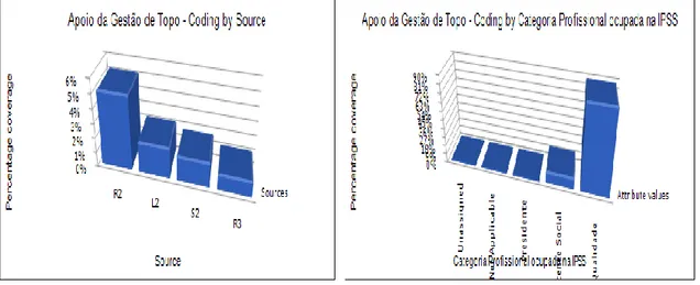 Gráfico 11 Apoio da gestão de topo                     Gráfico 12 Apoio da gestão de topo por categoria    profissional 