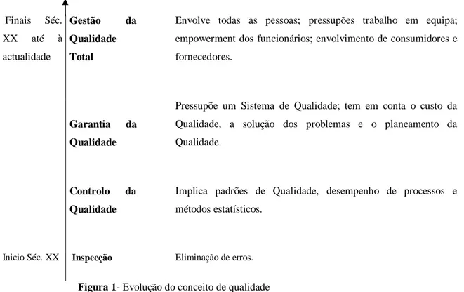 Figura 1- Evolução do conceito de qualidade 